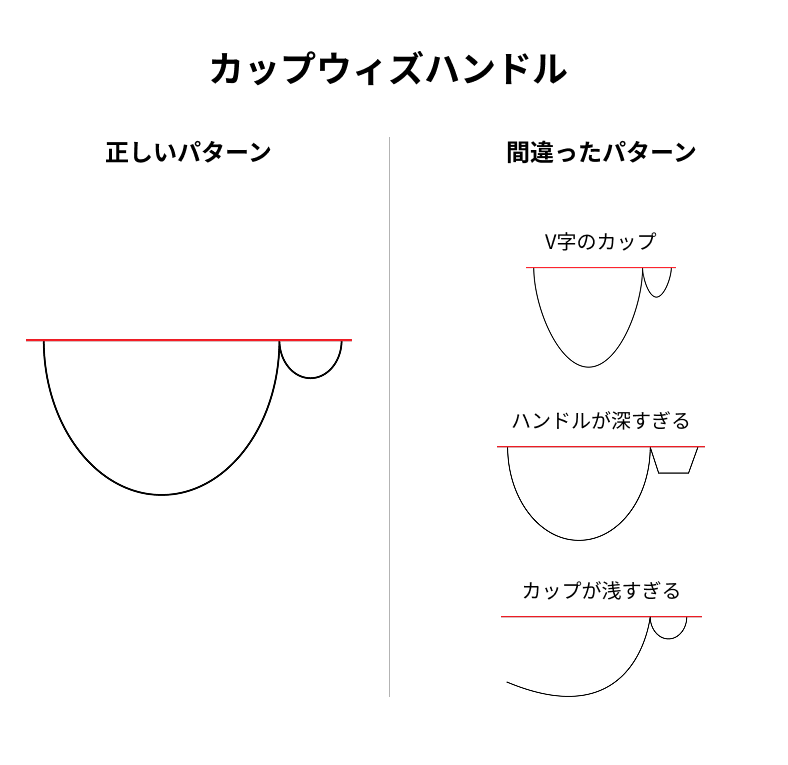 カップウィズハンドルのチャートパターン例。カップ形成後にハンドルが現れ、レジスタンスライン突破で買いサインを示すテクニカル分析図