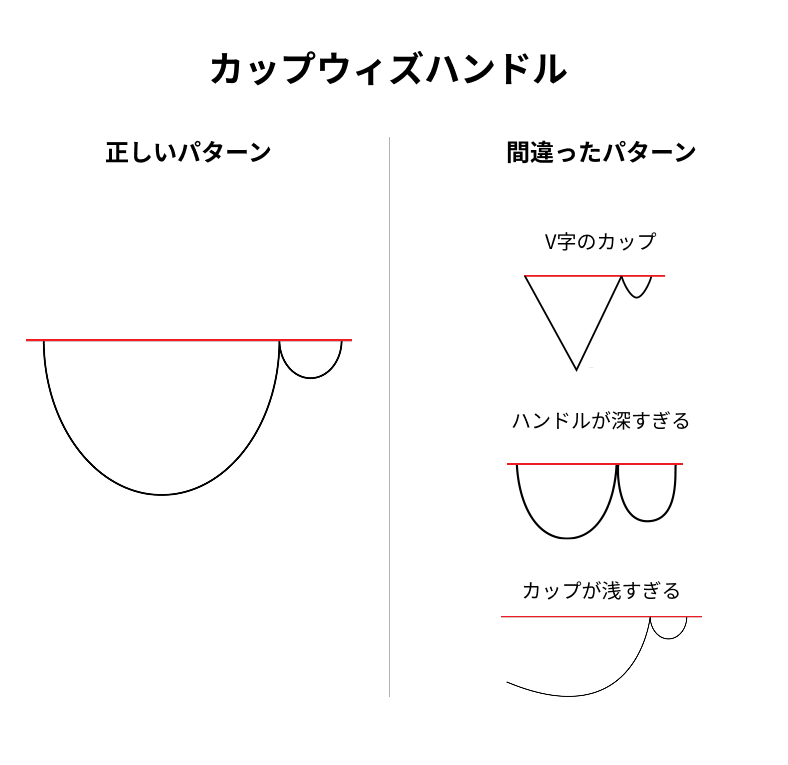 カップウィズハンドルのチャートパターン例。カップ形成後にハンドルが現れ、レジスタンスライン突破で買いサインを示すテクニカル分析図