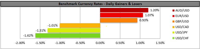 Benchmark currency rates chart showing daily gainers and losers, with USD/CAD and USD/JPY leading gains, while AUD/USD posts a slight loss. Gold remains a safe-haven asset amid these currency movements. 28.01.26