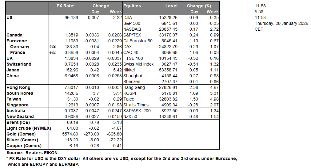 table-23-1-2026 A financial market table displaying FX rates and equity indices with daily and weekly changes for the US, Eurozone, Asia, and more as of January 29, 2026.