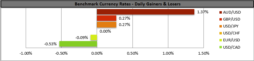 Fed remains on hold as bar chart shows daily currency moves, with AUD/USD up 1.37%, GBP/USD and USD/JPY rising, while EUR/USD and USD/CAD fall.29012026