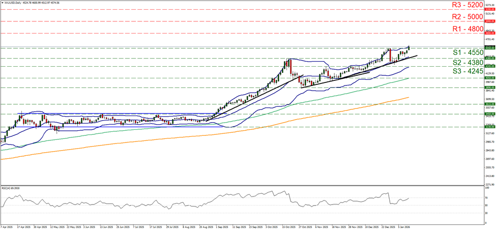 support at four thousand five hundred and fifty and resistance at four thousand eight hundred, direction upwards 