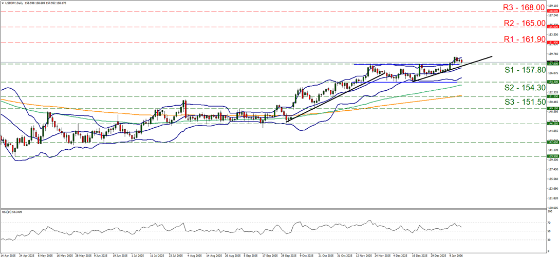 support at one hundred and fifty seven point eight and resistance at one hundred and sixty-one point nine, direction upwards