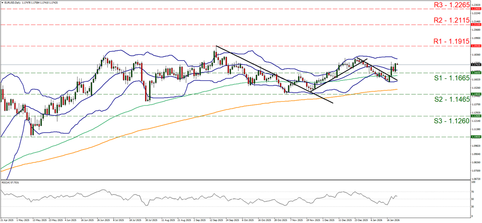 support at one point one six six five and resistance at one point one nine one five, direction sideways  