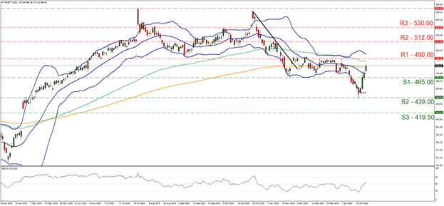 eur-usd-daily-chart Fed interest rate decision supports bullish trend with support at 465 and resistance at 490