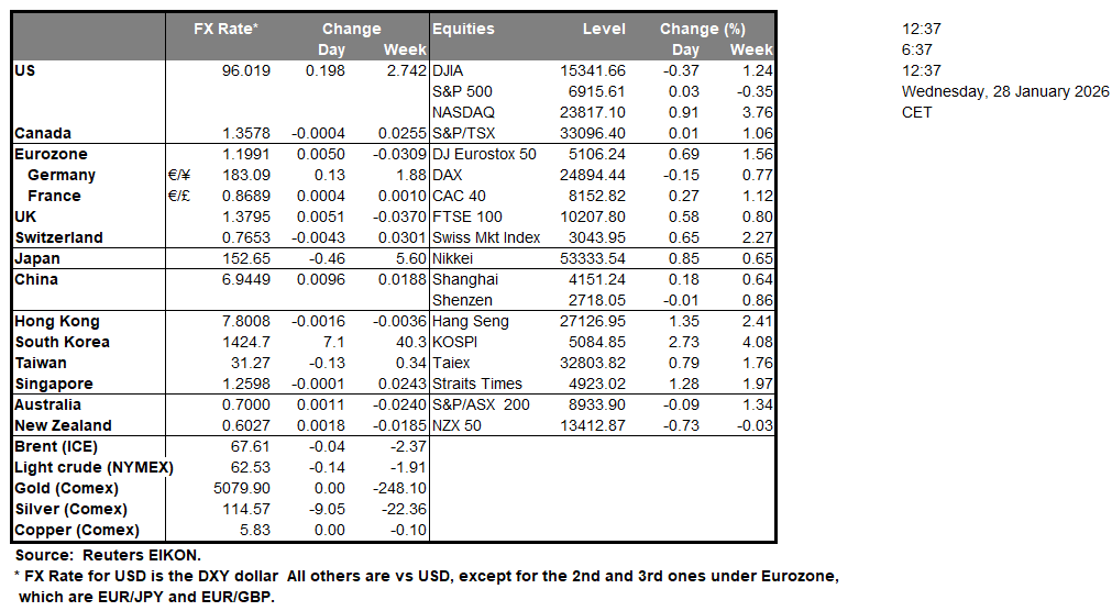 table-23-1-2026 Financial data table displaying FX rates, daily and weekly changes, equity levels, and commodities for various countries as of January 28, 2026.