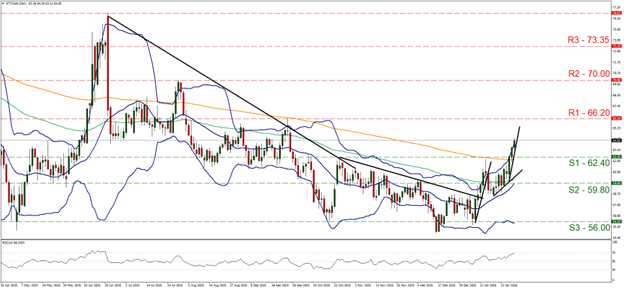 eur-usd-daily-chart Fed remains on hold as WTI oil trends upward, with support at 62.40 and resistance at 66.20.