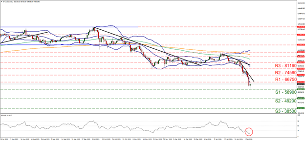 eur-usd-daily-chart USD gain chart for BTC/USD showing downward movement with support at 58,900 and resistance at 66,750