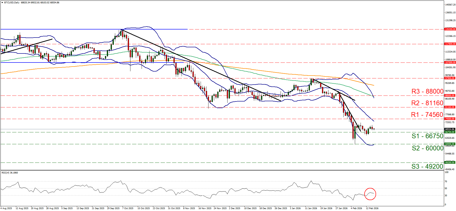 eur-usd-daily-chart BTC/USD daily chart shows strong downtrend from ~88k, sharp sell-off to ~66.8k, weak bounce, broken supports, RSI near 36