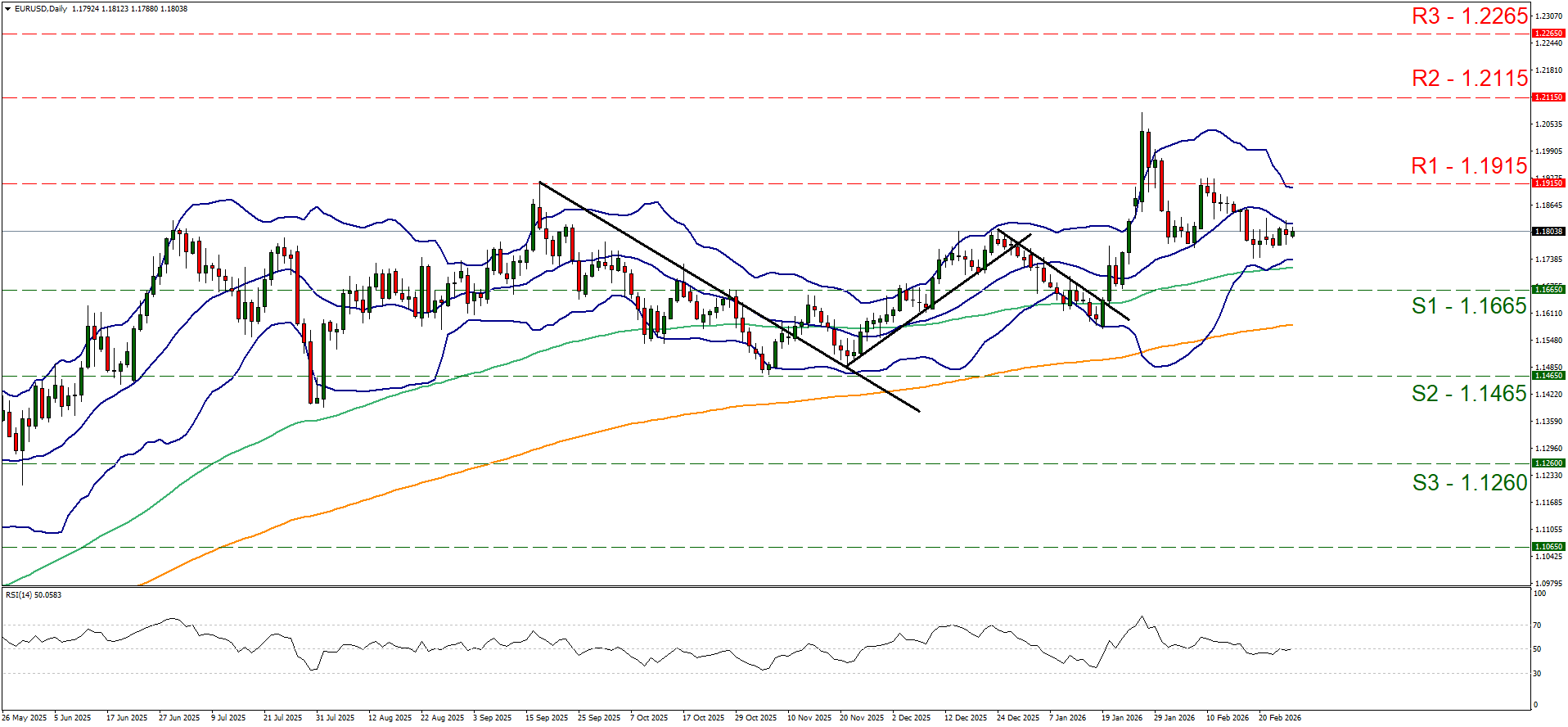 eur-usd-daily-chart EUR/USD forex price chart with candlesticks, Bollinger Bands, trend lines, S1–S3 and R1–R3 levels marked, and RSI indicator below.