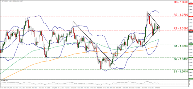 黄金/美元 日线图 support at one point three three eight five and resistance at one point three five nine, direction sideways