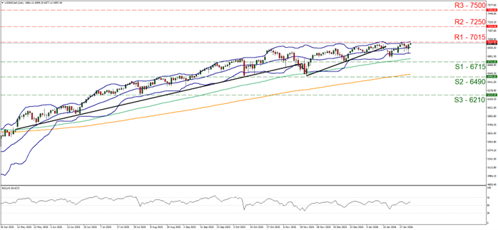 support at six thousand seven hundred and fifteen and resistance at seven thousand and fifteen, direction sideways  
