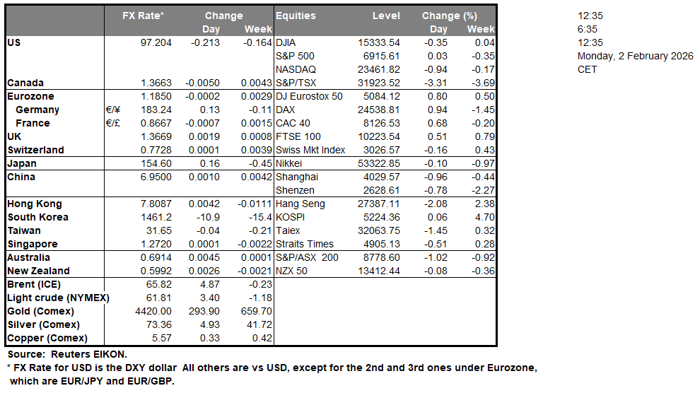 Financial data table showing FX rates, equity levels and daily changes across major markets as markets weigh Warsh’s intentions. Source: Reuters EIKON.