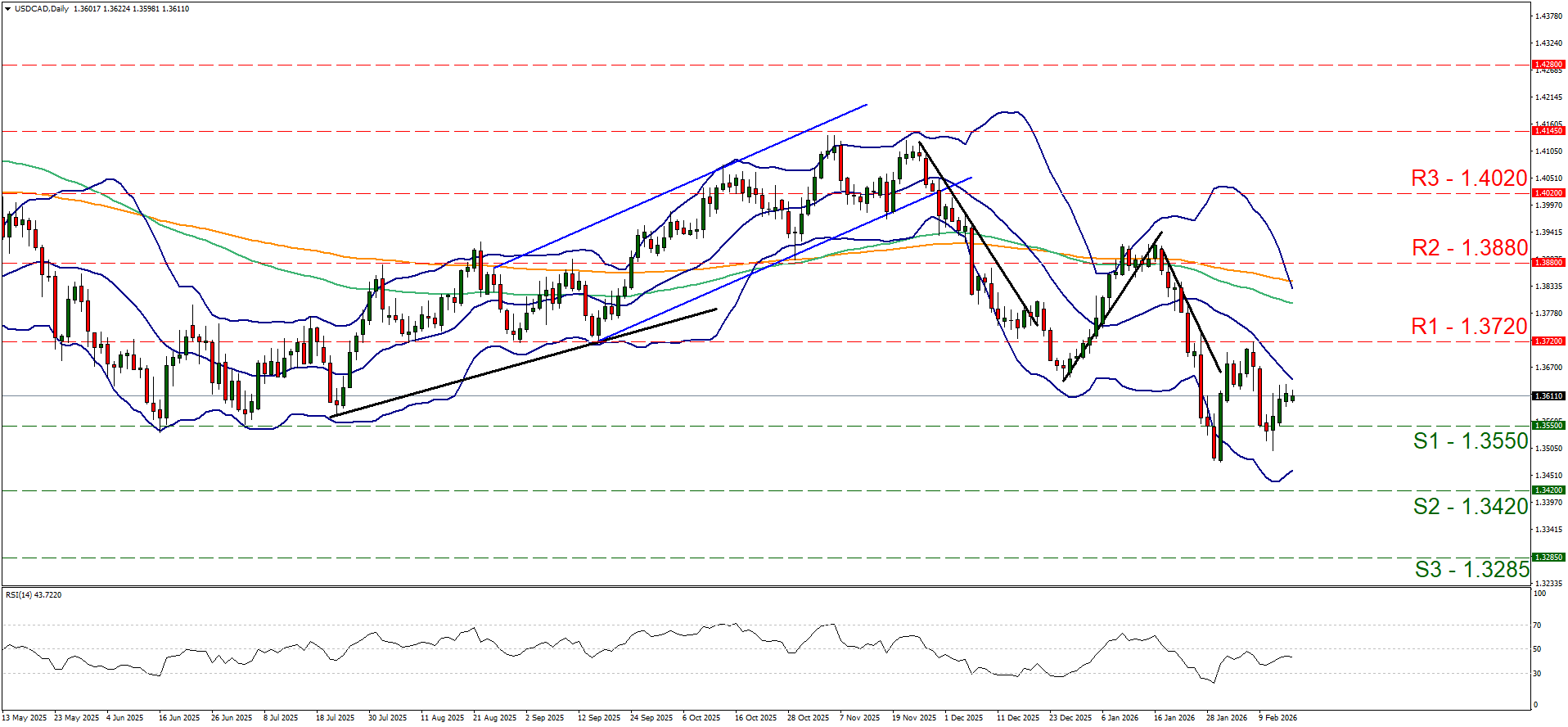 xau-usd-daily-chart USD/CAD daily chart shows sharp drop from 1.40, modest rebound near 1.3610, broken uptrend, resistance 1.372–1.388, RSI ~44.