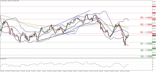 xau-usd-daily-chart USD gain chart for USD/CAD showing sideways movement with support at 1.355 and resistance at 1.372