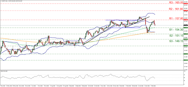 A candlestick chart displays price movements with Bollinger Bands, support (S1–S3) and resistance (R1–R3) levels marked, an upward trendline, and an RSI indicator below. The USD/JPY Daily Chart shows the price pulling back from a recent high.