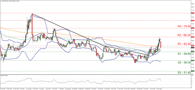 support at fifty nine point eight and resistance at sixty two point four, direction sideways  