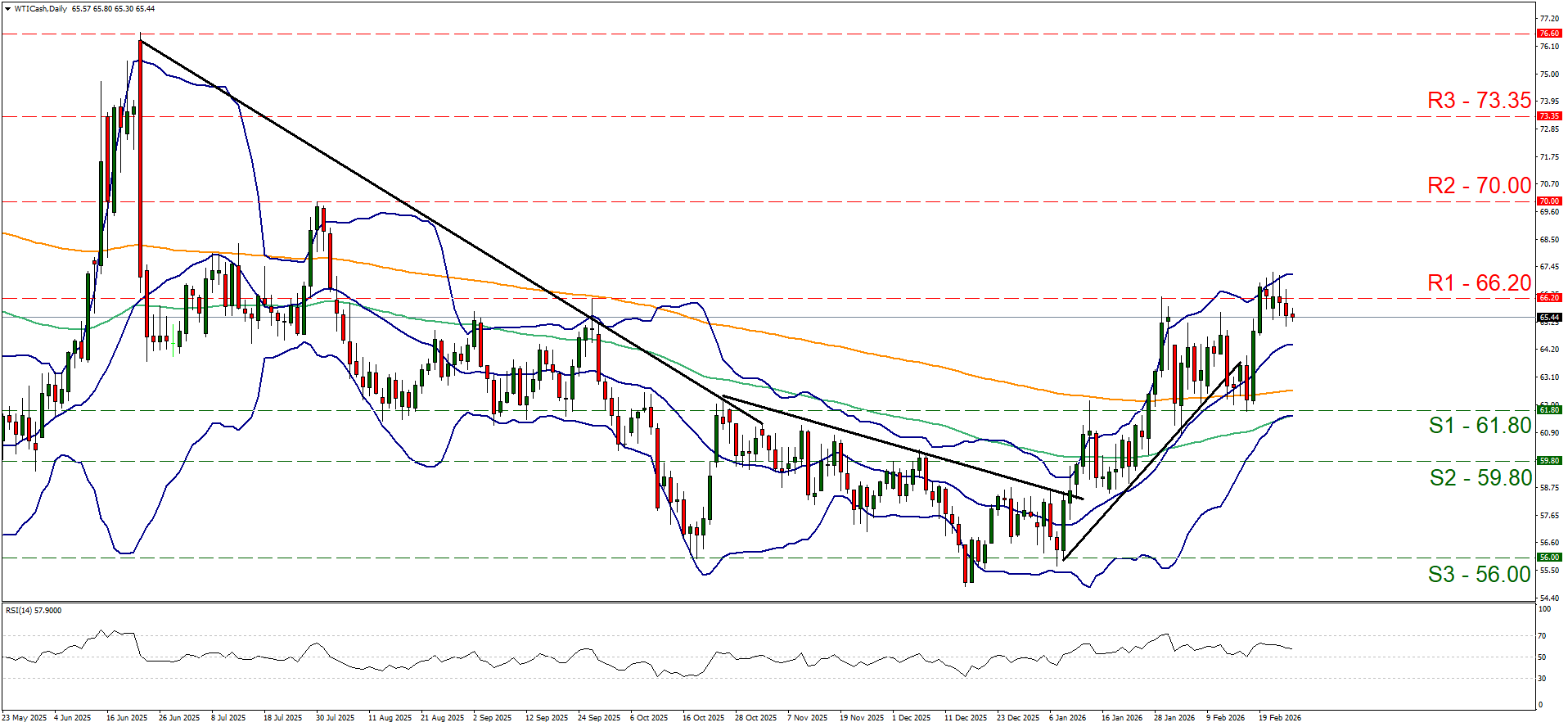 黄金/美元 日线图 A WTI candlestick chart shows the financial asset’s price movement with Bollinger Bands, a downtrend line, support (S1–S3) and resistance (R1–R3) levels, moving averages, and an RSI indicator below the main chart.