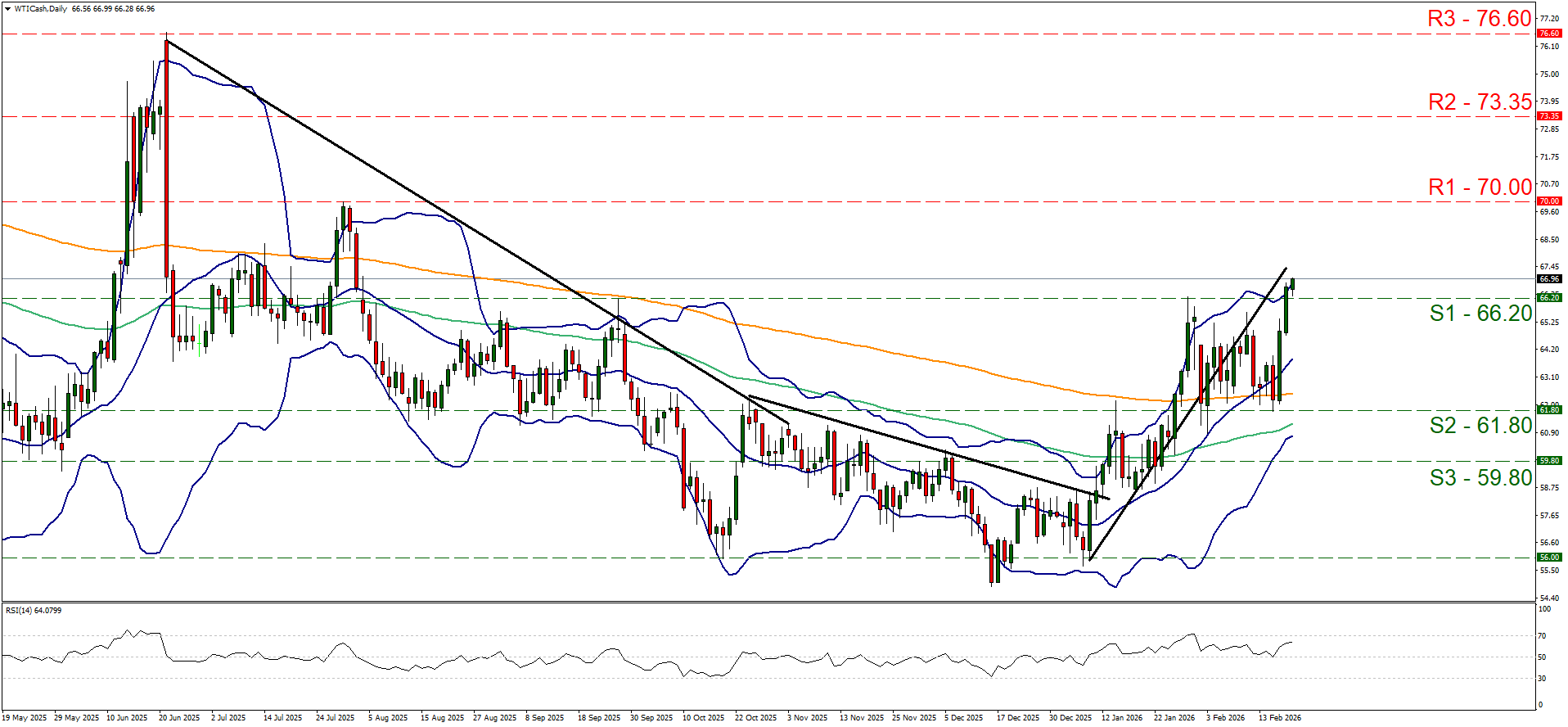 A candlestick chart shows a price trend reversing from downward to upward, with Bollinger Bands, resistance levels at 70, 73.35, and 76, and support levels at 66.20, 61.80, and 59.80. RSI indicator is below the WTI/USD chart.