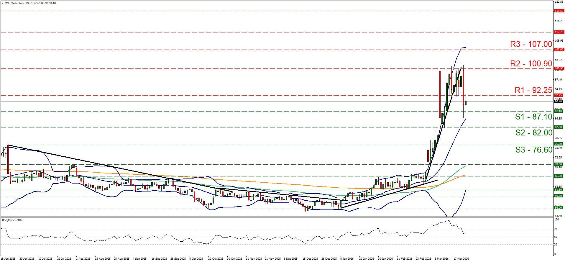 Daily WTI Cash chart shows a sharp uptrend with defined resistance and support levels.