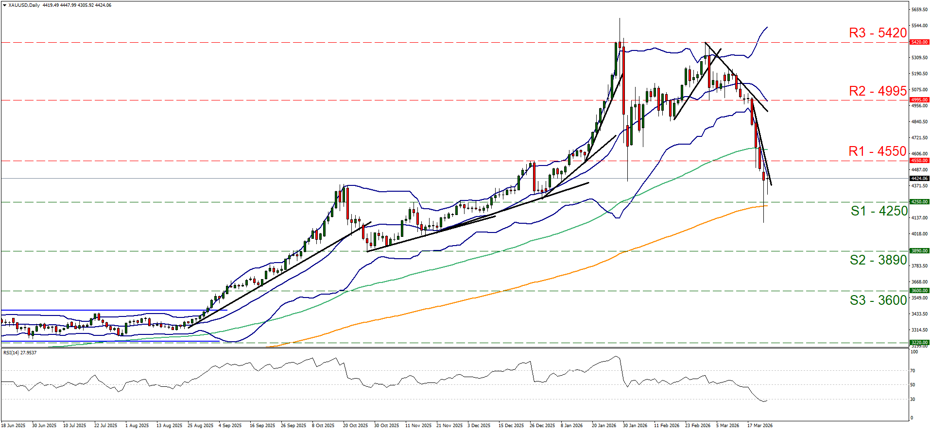 XAUUSD daily chart shows a sharp March 2026 price decline, breaking below R1-4550, with RSI(14) at 27.95.