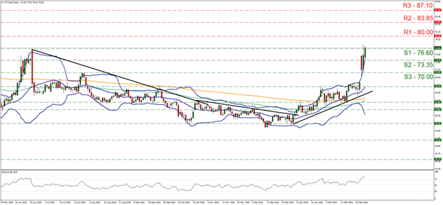 A WTI Daily Chart candlestick price chart shows a recent sharp upward movement, with green support lines at 70.00, 73.35, and 76.60 and red resistance lines at 80.00, 83.85, and 87.10. Bollinger Bands and RSI are also displayed, highlighting strengthening bullish momentum.