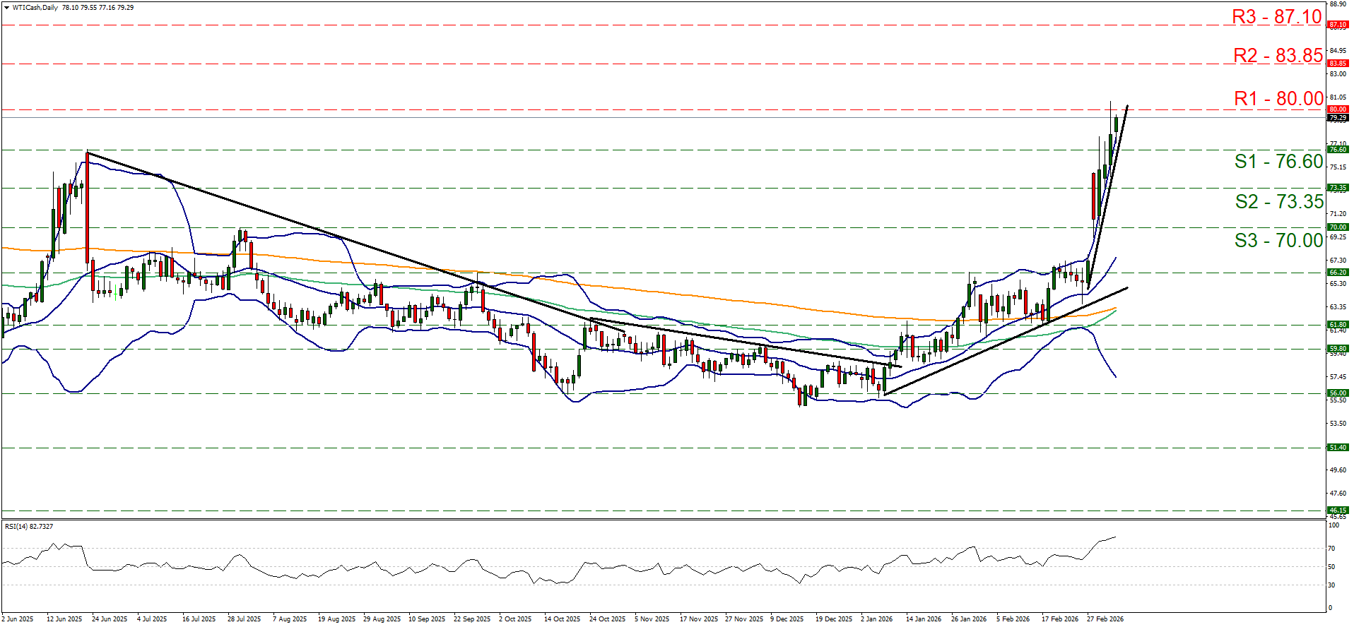 WTI Daily Chart showing a strong upward candlestick trend breaking resistance at 80.00, 83.85, and 87.10, with support at 76.00, 73.35, and 70.00, plus Bollinger Bands and moving averages.