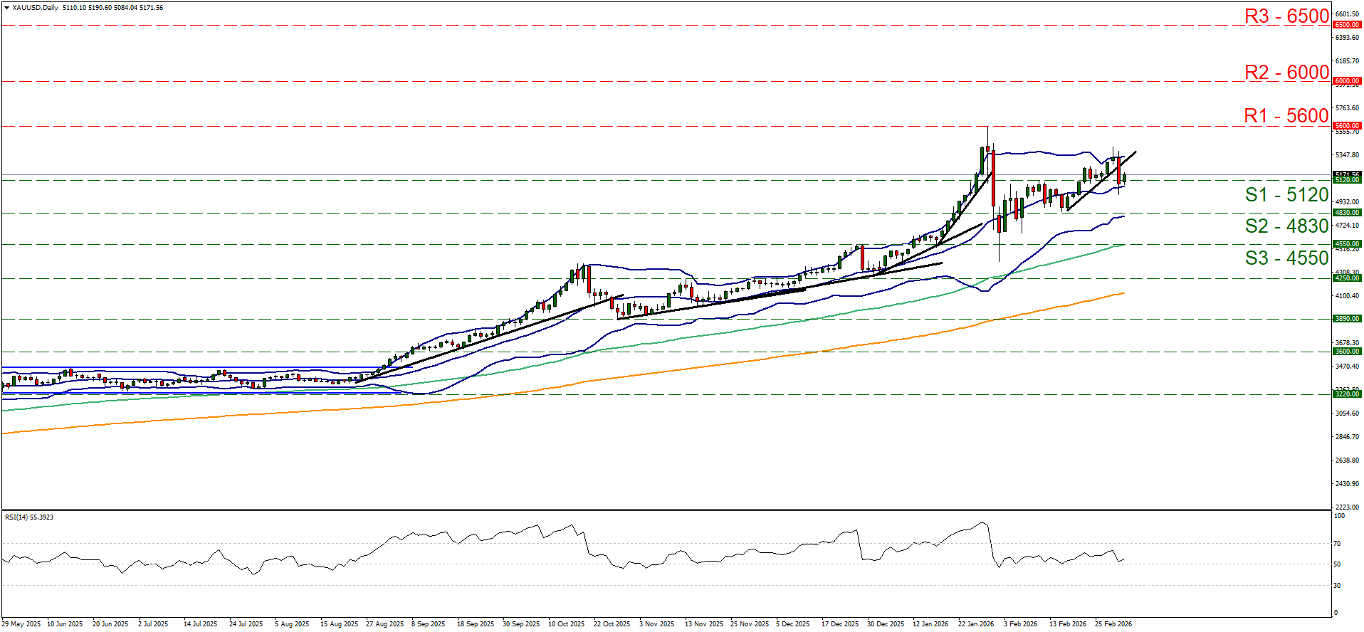 An XAU/USD Daily Chart candlestick chart shows price movement with Bollinger Bands, moving averages, and an RSI indicator. Resistance levels are marked at 6500, 6000, and 5600, while support is seen at 5120, 4830, and 4650, highlighting key technical zones for gold traders.