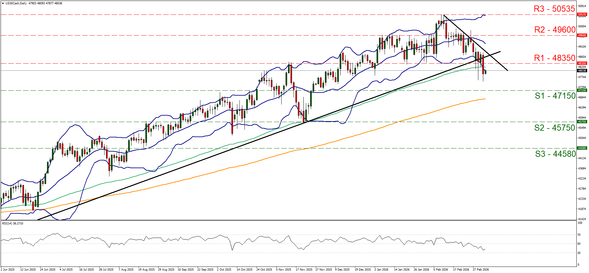 Dow Jones Daily Chart with candlesticks, Bollinger Bands, moving averages, support and resistance levels, and RSI indicator.