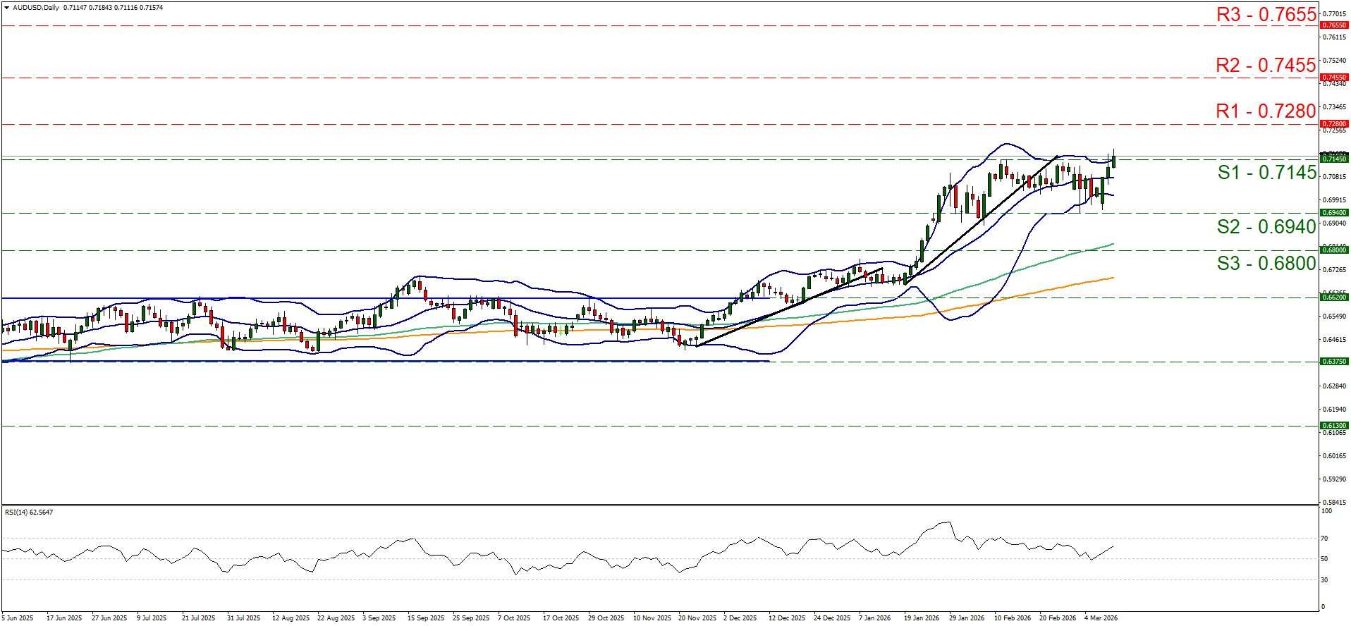 Daily AUDUSD candlestick chart showing an uptrend, with current price near S1 0.7145 and RSI 62.5.