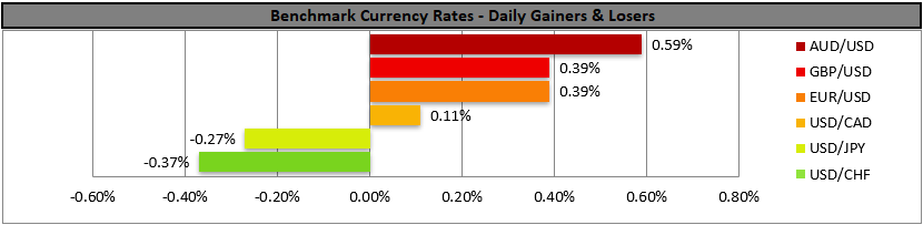 Horizontal bar chart of daily currency rate changes: AUD/USD +0.59%, USD/CHF -0.37%. The Fed’s decision in focus, benchmark rates shown.
