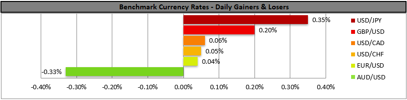 Bar chart of benchmark currency rates showing USD/JPY +0.35%, GBP/USD +0.20%, USD/CAD +0.06%, USD/CHF +0.05%, EUR/USD −0.33%, AUD/USD +0.04%.
