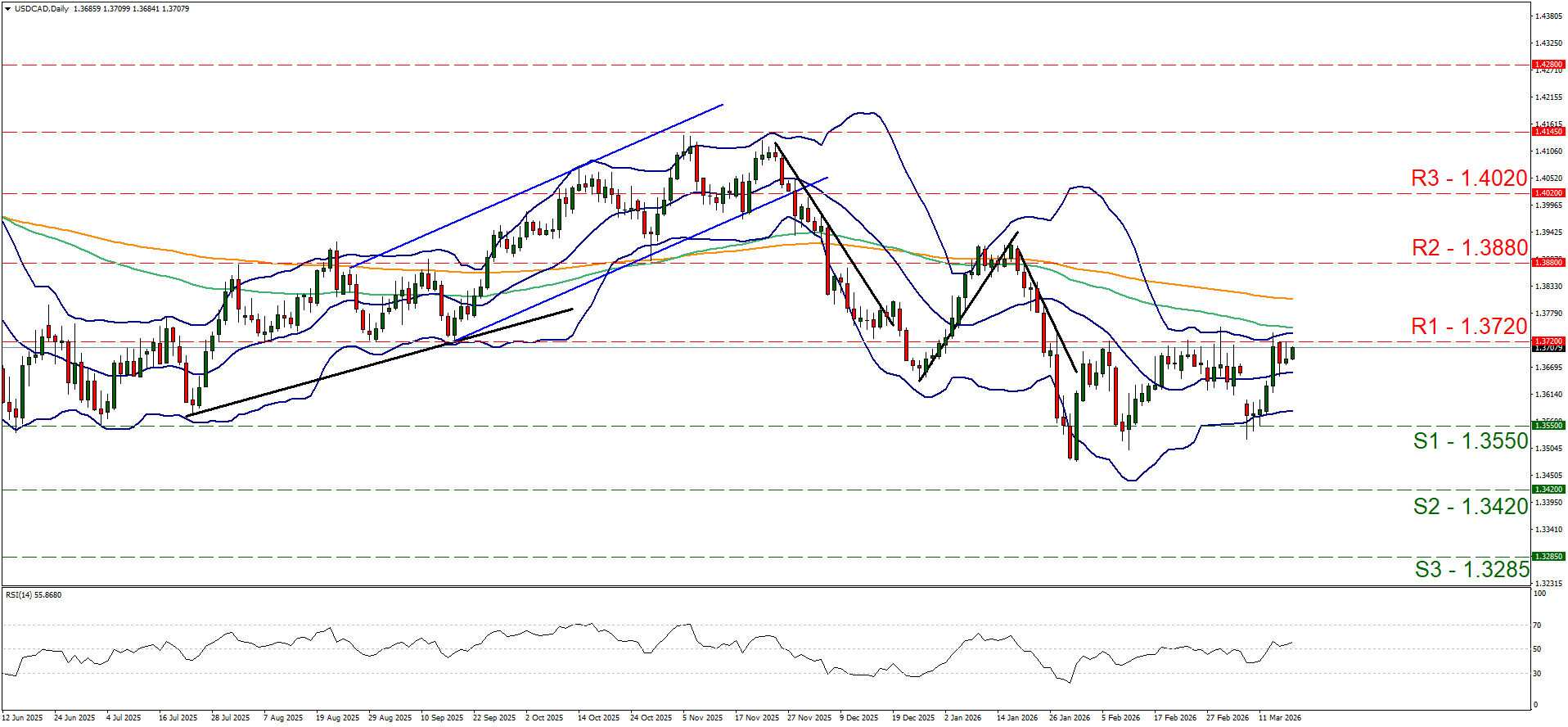 Daily USDCAD candlestick chart (June 2025-March 2026) showing a price downtrend followed by consolidation below R1 (1.3720) resistance, with rising RSI.