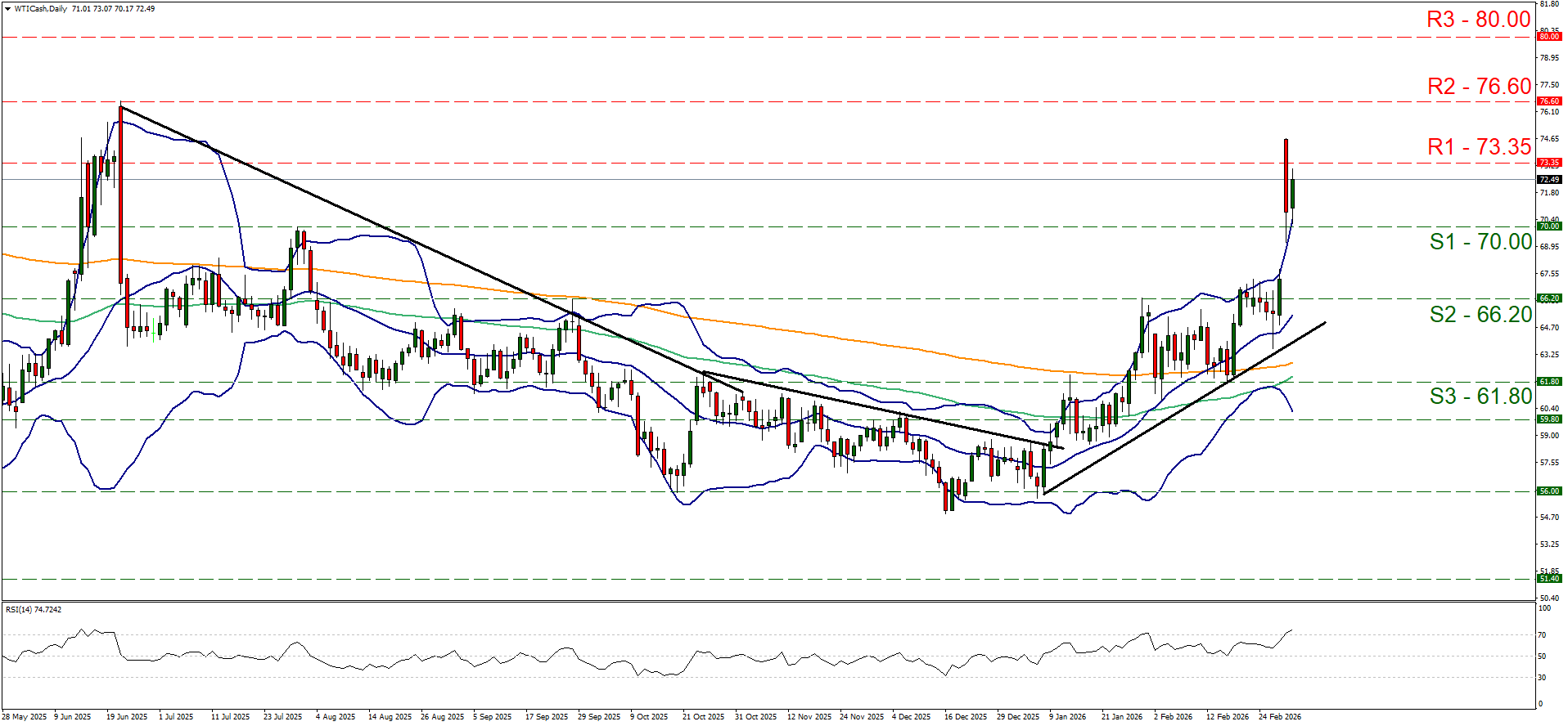 WTI Daily Chart shows candlesticks with S1 70.00, S2 66.20, S3 61.80; R1 73.35, R2 76.00, R3 80.00, MA, Bollinger Bands, upside breakout.