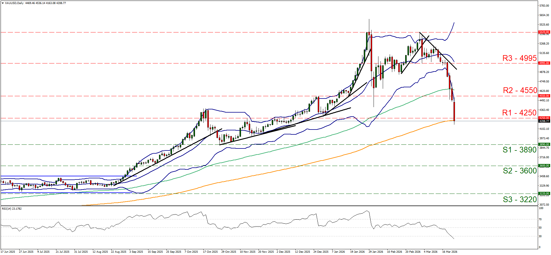 Daily XAUUSD candlestick chart showing a sharp price drop in March 2026, currently at the R1-4250 support level.