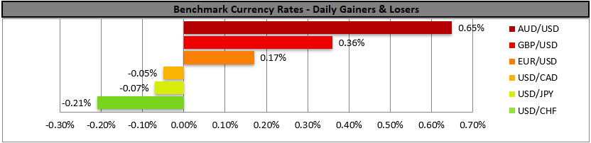 Horizontal bar chart of daily benchmark currency rates: AUD/USD gained 0.65%, GBP/USD 0.36%, EUR/USD 0.17%; USD/CAD lost 0.05%, USD/JPY 0.07%, and USD/CHF 0.21%.