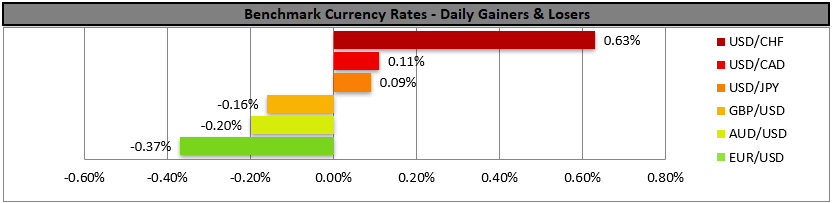Bar chart titled "Benchmark Currency Rates - Daily Gainers & Losers." USD/CHF leads with +0.63%. EUR/USD lowest at -0.37%. Color-coded bars show trends.