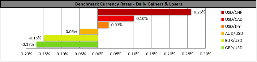 Horizontal bar chart showing daily currency rate changes: USD/CHF gained 0.26% and GBP/USD lost 0.17%.
