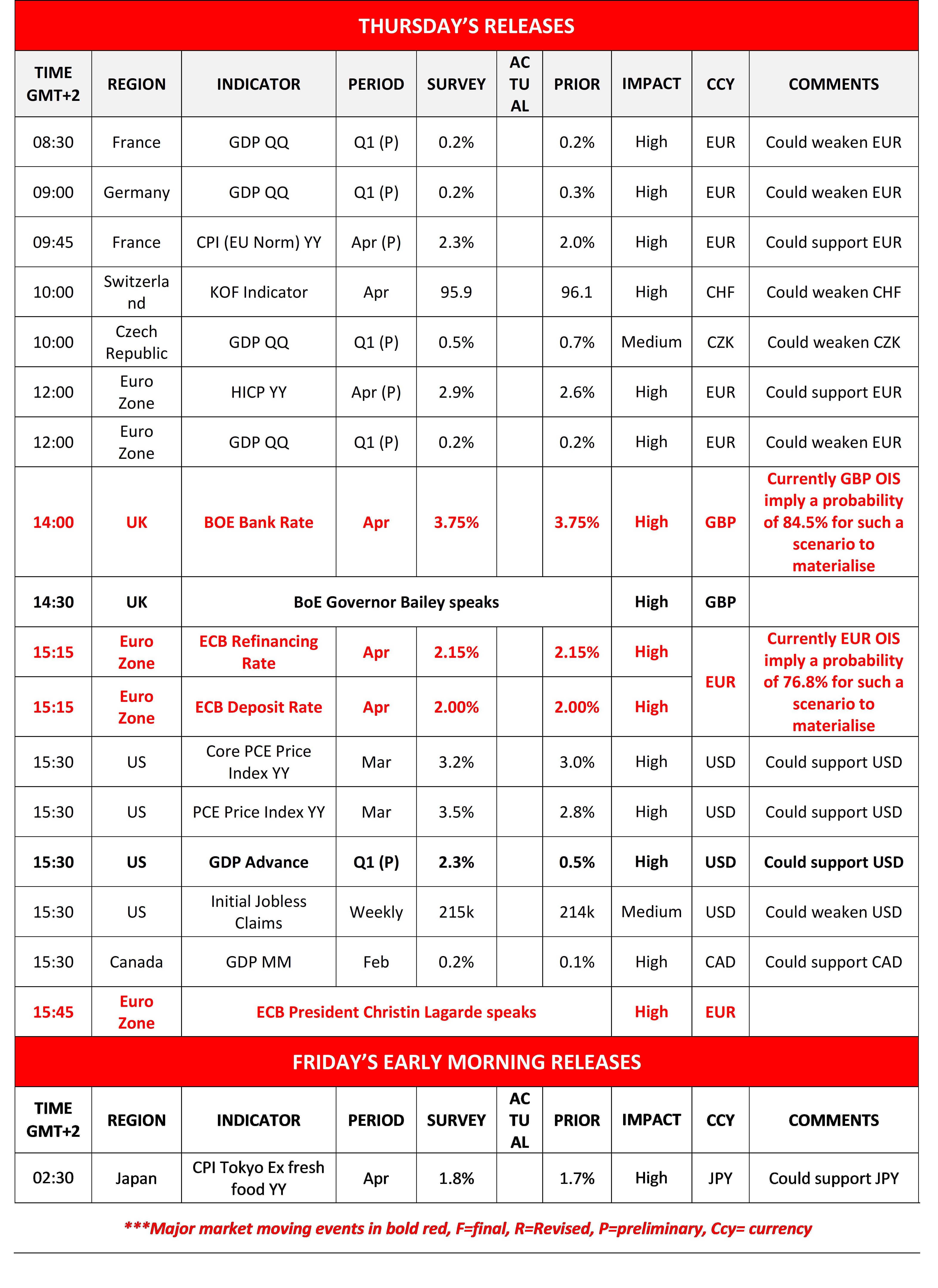 Economic calendar table listing key financial data releases with times, regions, indicators like GDP and PCE Index, impact levels, and currency notes. Key events are highlighted in bold red, shifting attention towards ECB, BoE.