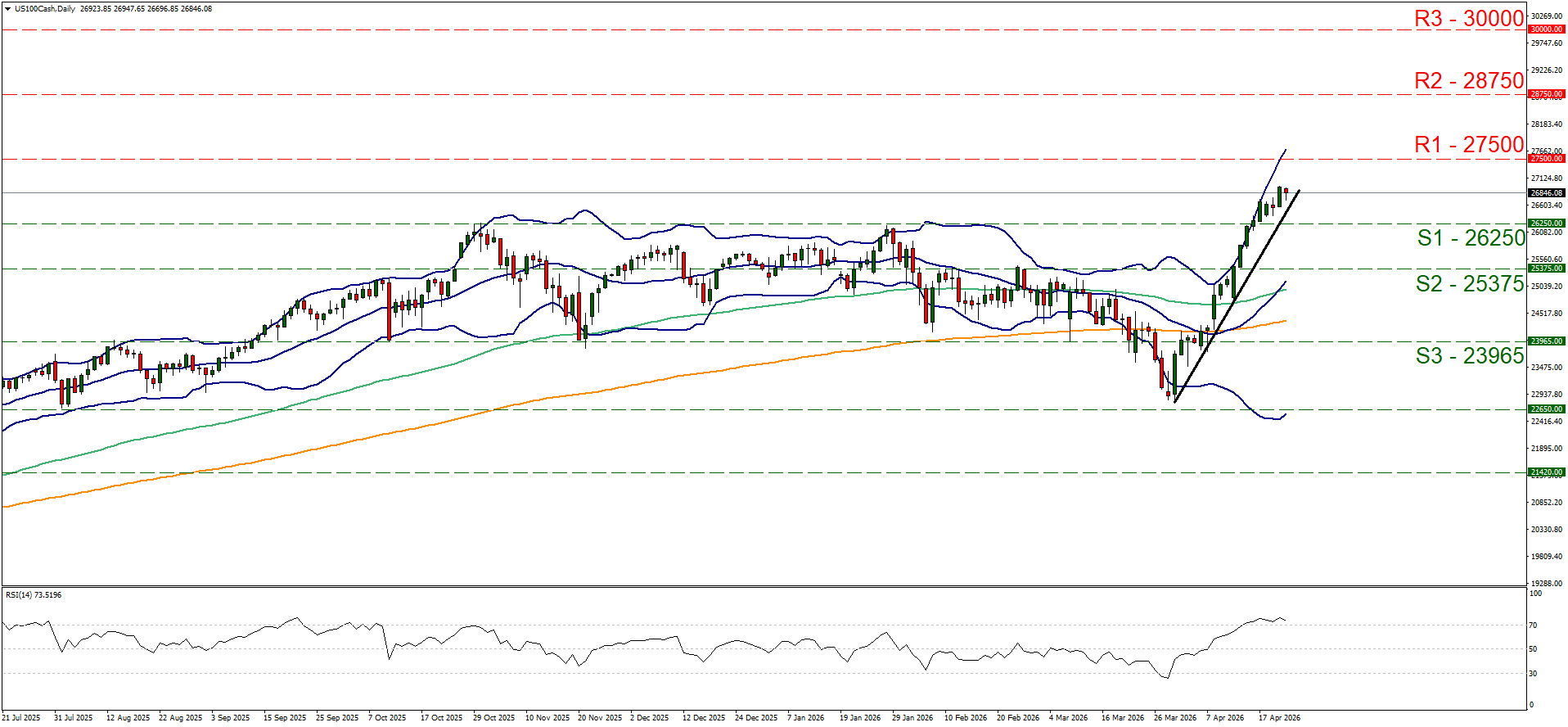Graph showing WTI oil financial market trend with a sharp increase followed by a decrease. Resistance levels at 112.70, 107.00, 100.90, and support at 93.80, 87.10, 82.00, with Bollinger Bands and moving averages included.