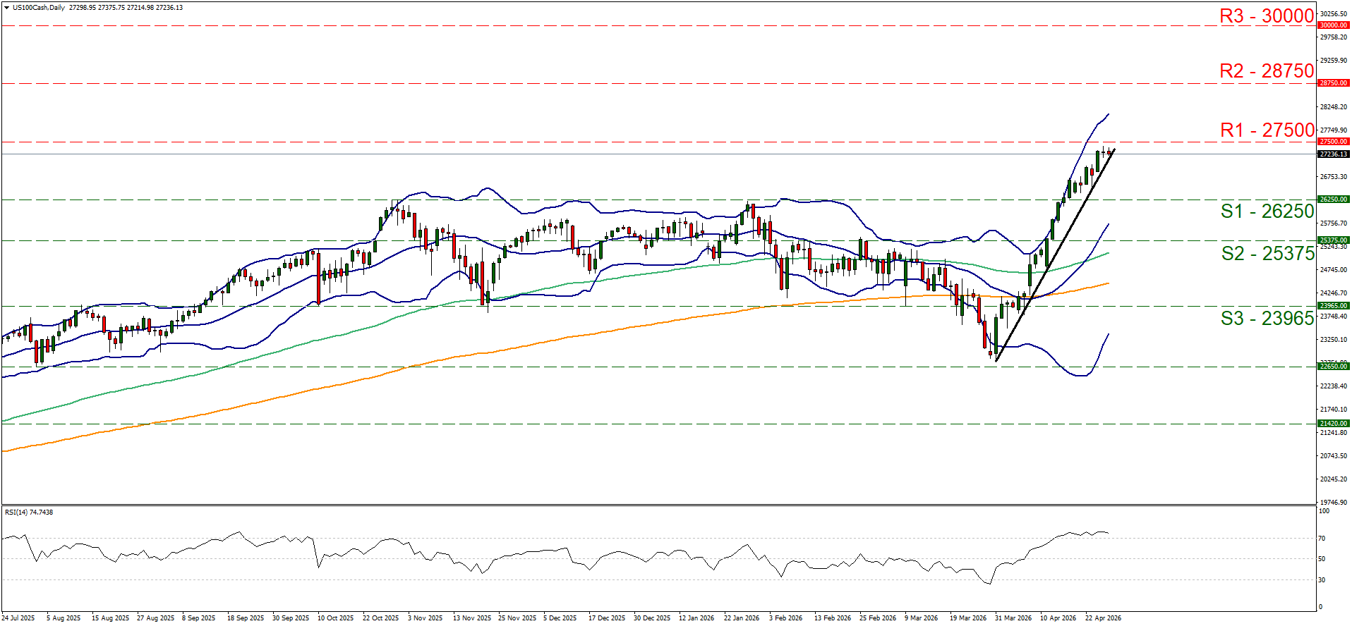 Stock chart showing a bullish trend in US100. Candlestick patterns rise sharply, crossing Bollinger Bands. Key levels marked: R1 at 27,500, S1 at 26,250. RSI below reflects strength.