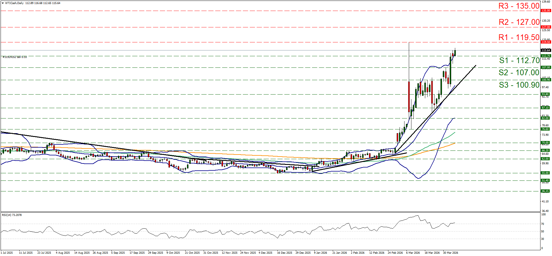 Daily WTI Crude Oil candlestick chart showing a sharp price rally from January to March 2026, with current price 115.64, approaching R1 resistance.