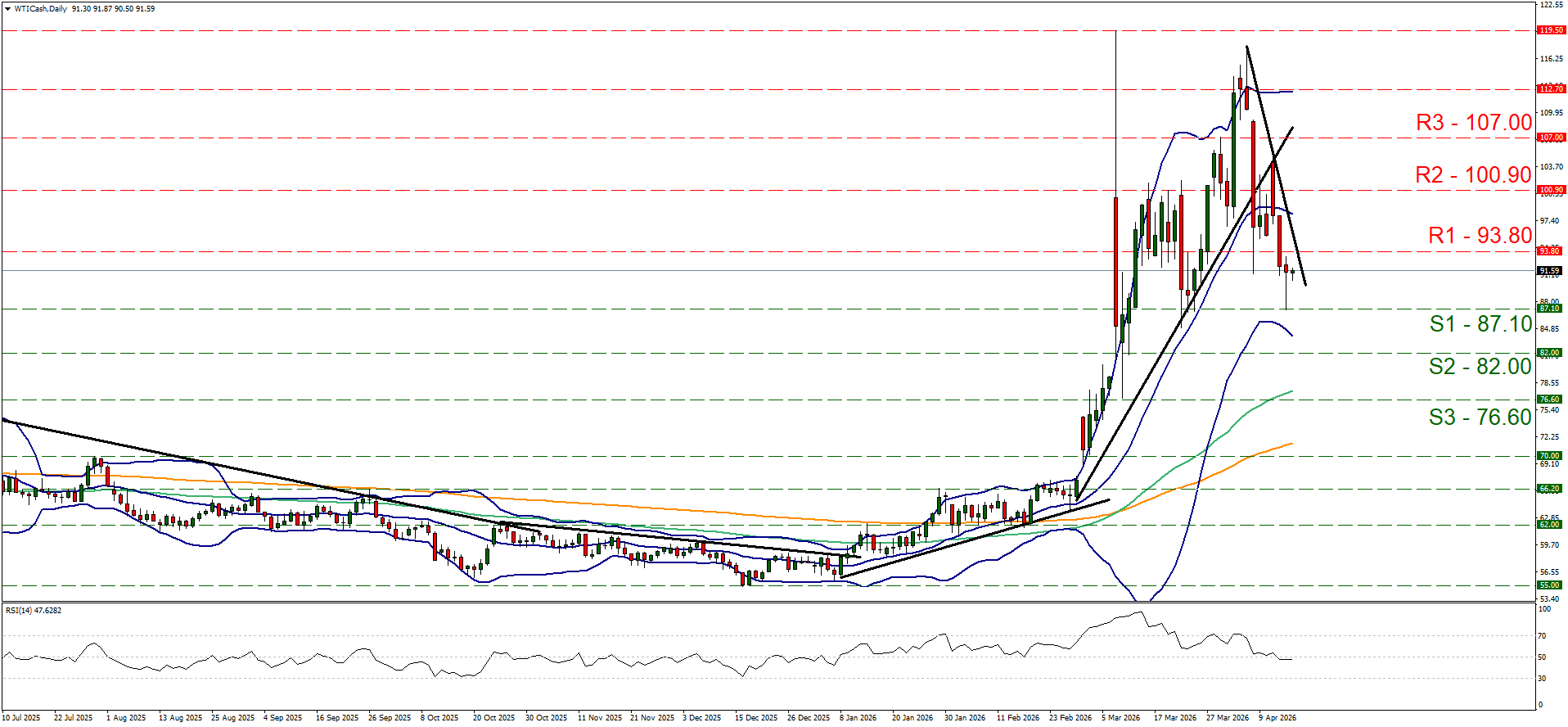 Daily WTI Cash candlestick chart (July 2025-Apr 2026) showing a price surge then decline, with labeled resistance and support.