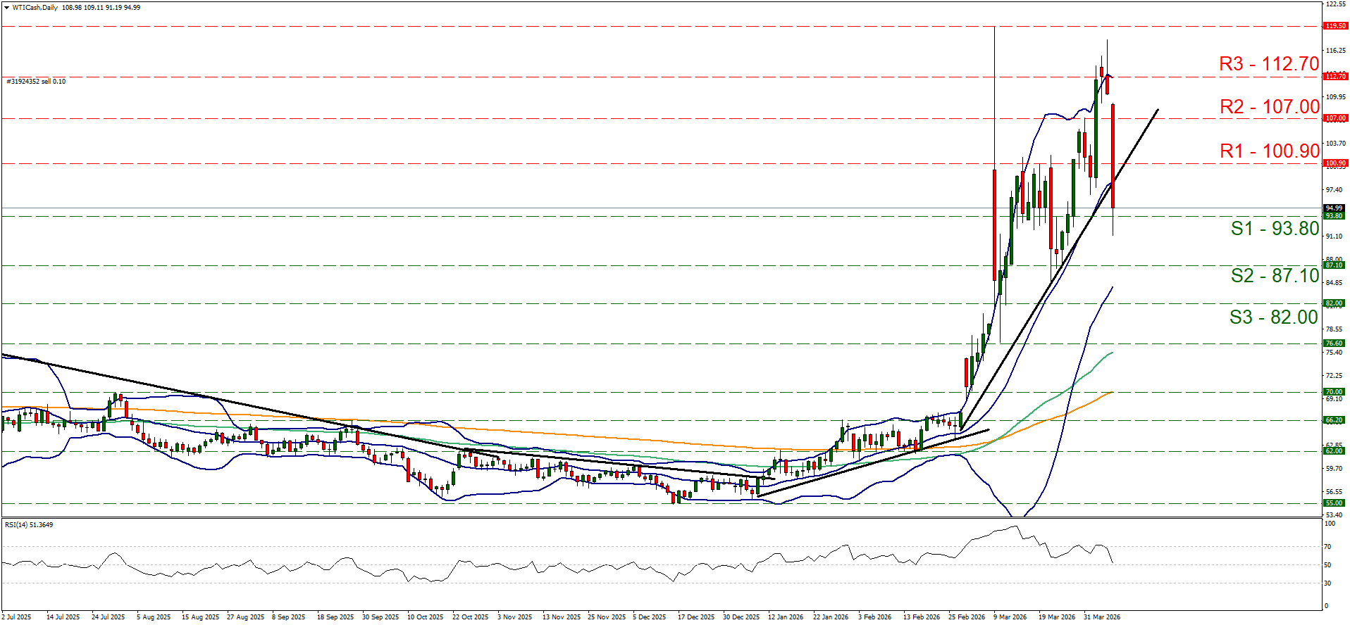 xau-usd-daily-chart Daily WTI Cash candlestick chart showing a sharp price rally and subsequent drop, with labeled resistance and support levels.
