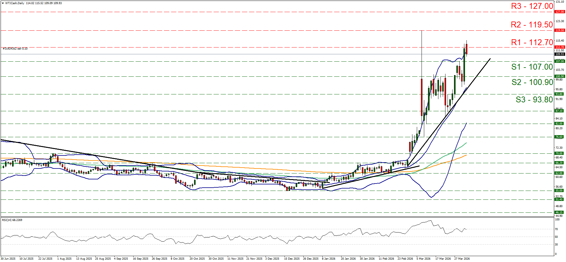 WTI Crude Oil daily candlestick chart showing a strong uptrend from late 2025 to March 2026, currently near R1 resistance at 112.70.