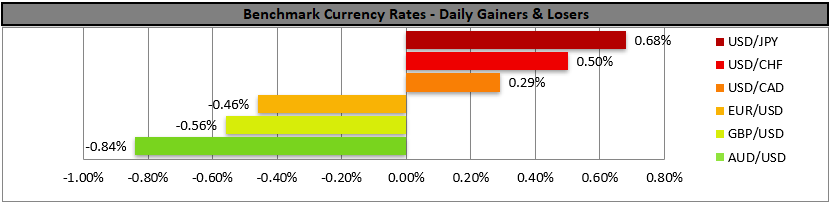 Bar chart titled "Benchmark Currency Rates - Daily Gainers & Losers" shows USD/JPY up 0.68% while AUD/USD down 0.84%, reflecting mixed FX performance as US tries to ease the grip of Iran on the Straits and market sentiment remains volatile.
