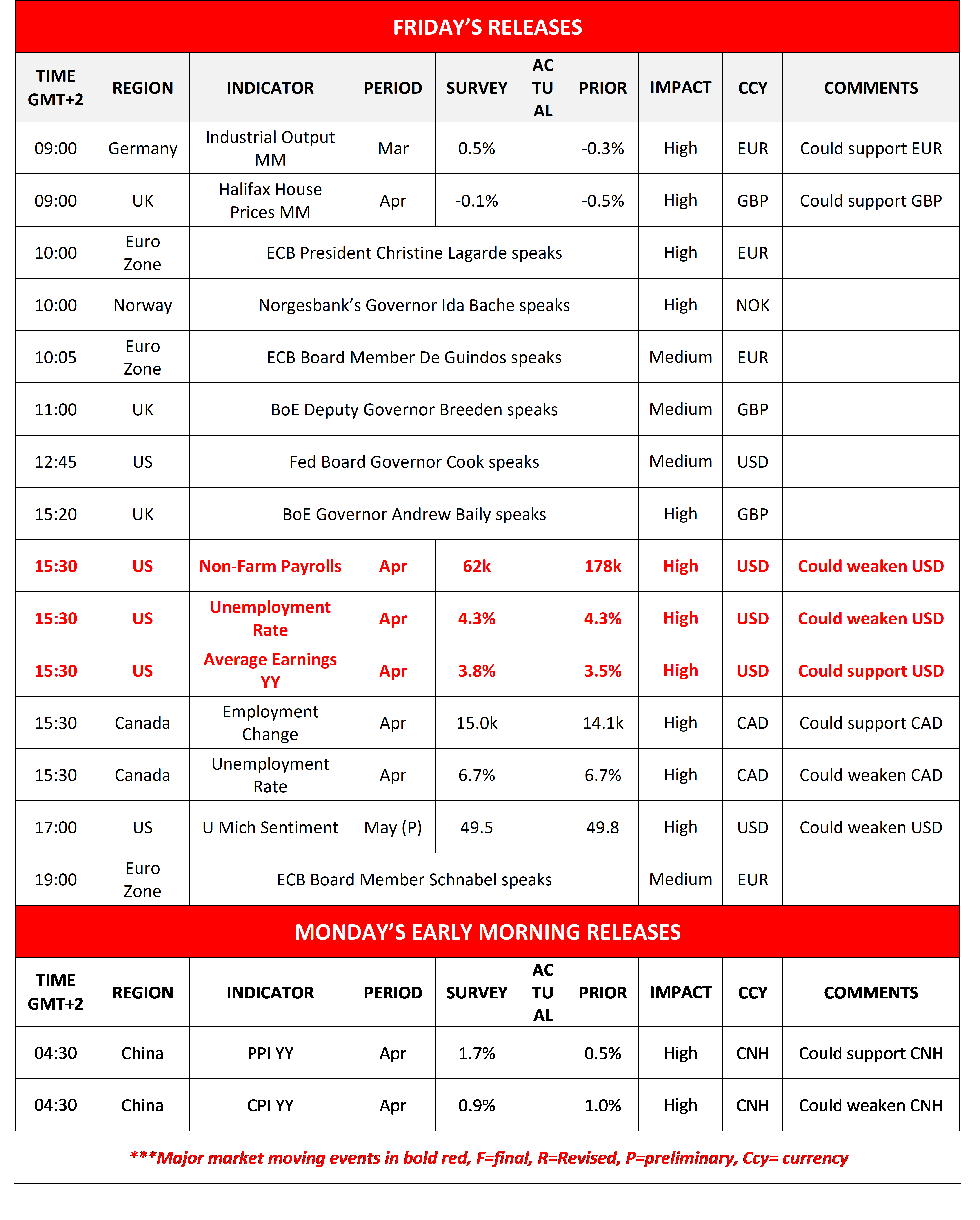 Financial release schedule for Friday, highlighting economic indicators by region. Important events in bold red, potential currency impacts summarized, with US employment report for April to shake the markets highlighted as a key focus.