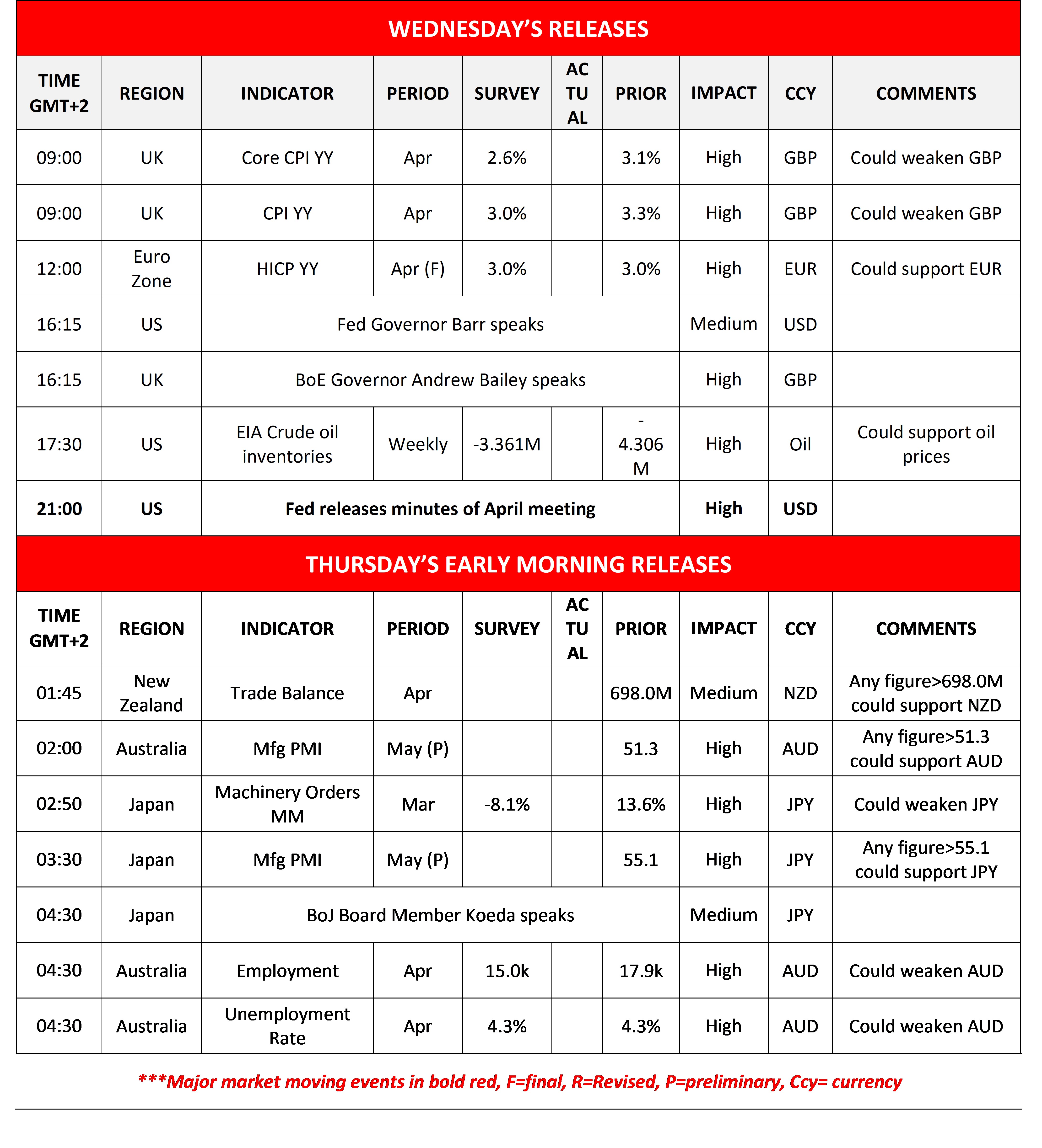 A table listing economic data releases for Wednesday and Thursday. Includes times, regions, indicators, impacts, and comments on potential currency effects.