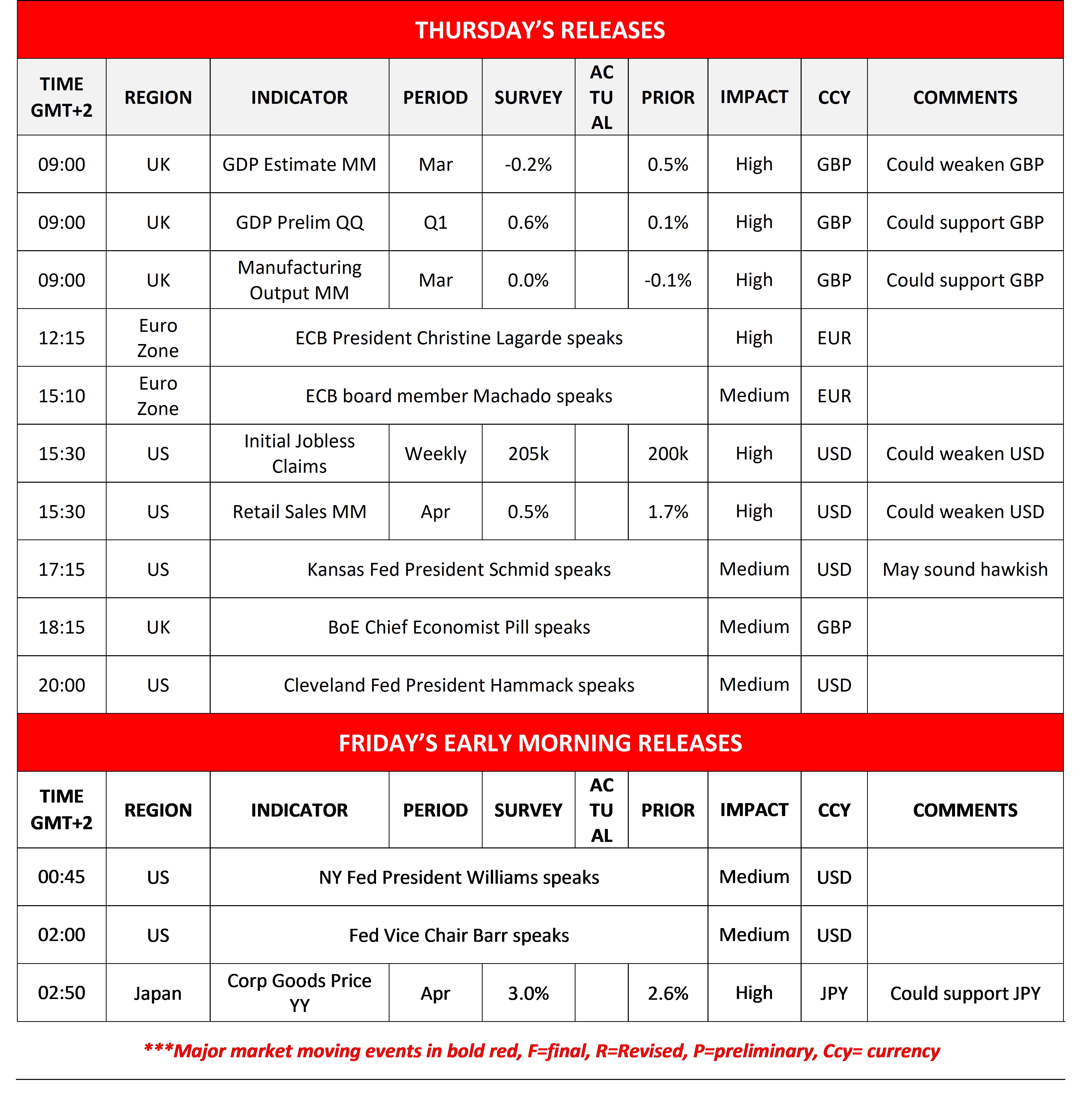 Here’s a structured schedule table for Thursday and early Friday economic releases, including your requested fields and highlighting high-impact events. The keyword “High market hopes for Xi-Trump meeting” is integrated in the comments section where relevant.
