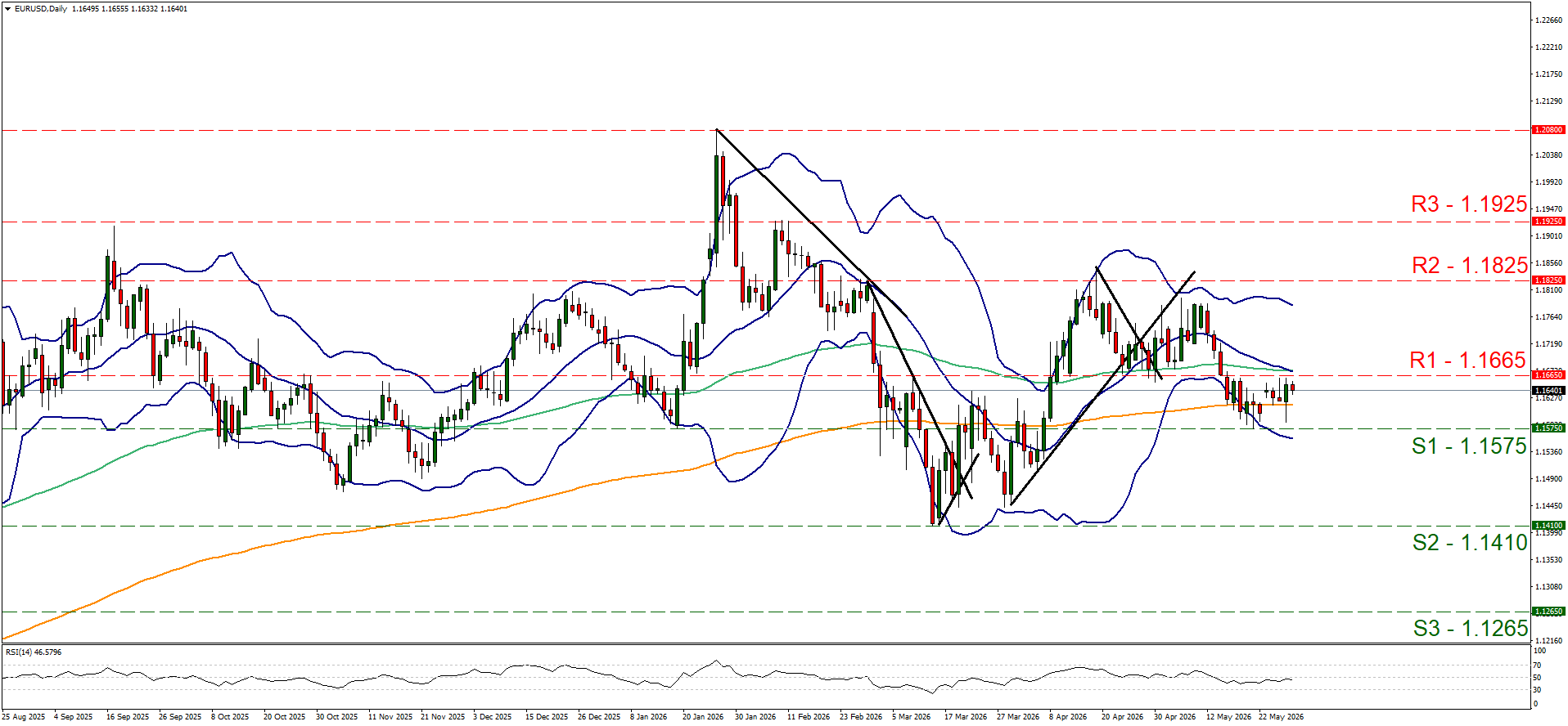 Forex chart displaying Euro to USD with Bollinger Bands and RSI indicators, reflecting Market’s hopes for US-Iran diplomacy are enhanced. Resistance levels at 1.1925, 1.1825, 1.1665; support at 1.1575, 1.1410, 1.1265.
